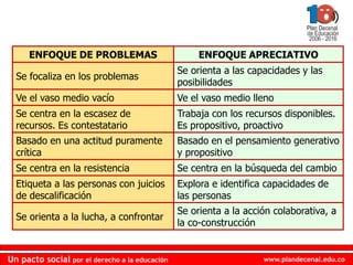 www.plandecenal.edu.co
Un pacto social por el derecho a la educación
www.plandecenal.edu.co
Un pacto social por el derecho a la educación
ENFOQUE DE PROBLEMAS ENFOQUE APRECIATIVO
Se focaliza en los problemas
Se orienta a las capacidades y las
posibilidades
Ve el vaso medio vacío Ve el vaso medio lleno
Se centra en la escasez de
recursos. Es contestatario
Trabaja con los recursos disponibles.
Es propositivo, proactivo
Basado en una actitud puramente
crítica
Basado en el pensamiento generativo
y propositivo
Se centra en la resistencia Se centra en la búsqueda del cambio
Etiqueta a las personas con juicios
de descalificación
Explora e identifica capacidades de
las personas
Se orienta a la lucha, a confrontar
Se orienta a la acción colaborativa, a
la co-construcción
 