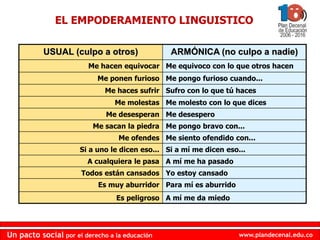 www.plandecenal.edu.co
Un pacto social por el derecho a la educación
www.plandecenal.edu.co
Un pacto social por el derecho a la educación
USUAL (culpo a otros) ARMÓNICA (no culpo a nadie)
Me hacen equivocar Me equivoco con lo que otros hacen
Me ponen furioso Me pongo furioso cuando...
Me haces sufrir Sufro con lo que tú haces
Me molestas Me molesto con lo que dices
Me desesperan Me desespero
Me sacan la piedra Me pongo bravo con...
Me ofendes Me siento ofendido con...
Si a uno le dicen eso... Si a mí me dicen eso...
A cualquiera le pasa A mí me ha pasado
Todos están cansados Yo estoy cansado
Es muy aburridor Para mí es aburrido
Es peligroso A mí me da miedo
EL EMPODERAMIENTO LINGUISTICO
 