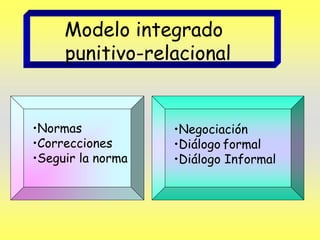 Modelo integrado
punitivo-relacional
•Normas
•Correcciones
•Seguir la norma
•Negociación
•Diálogo formal
•Diálogo Informal
 