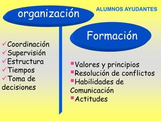 organización
Coordinación
Supervisión
Estructura
Tiempos
Toma de
decisiones
Formación
Valores y principios
Resolución de conflictos
Habilidades de
Comunicación
Actitudes
ALUMNOS AYUDANTES
 