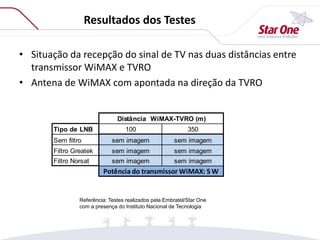 Resultados dos Testes
• Situação da recepção do sinal de TV nas duas distâncias entre
transmissor WiMAX e TVRO
• Antena de WiMAX com apontada na direção da TVRO
Referência: Testes realizados pela Embratel/Star One
com a presença do Instituto Nacional de Tecnologia
Tipo de LNB 100 350
Sem filtro sem imagem sem imagem
Filtro Greatek sem imagem sem imagem
Filtro Norsat sem imagem sem imagem
Distância WiMAX-TVRO (m)
Potência do transmissor WiMAX: 5 W
 