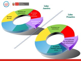 Domina sus
         emociones    Se centra
                        en el
Forma                  presente
de ser

                      Reconoce los
                       problemas

                                     Gestiona sus
                                      emociones




                                                        Transforma
                                                     los problemas
                                                      en soluciones

                                        Le gusta
                                     Asumir nuevos
                                         retos
 