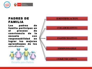 PADRES DE
FAMILIA
Los     padres     de
familia participan en
el    proceso      de
convivencia    de  la
escuela           con
responsabilidad    en
lograr los mejores
aprendizajes de los
estudiantes
 