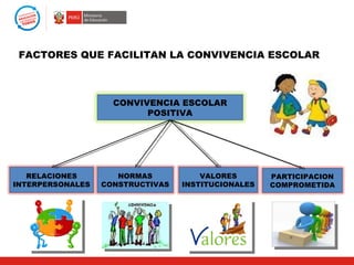 FACTORES QUE FACILITAN LA CONVIVENCIA ESCOLAR



                    CONVIVENCIA ESCOLAR
                          POSITIVA




   RELACIONES        NORMAS           VALORES       PARTICIPACION
INTERPERSONALES   CONSTRUCTIVAS   INSTITUCIONALES   COMPROMETIDA
 