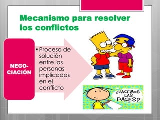 Mecanismo para resolver
los conflictos
•Proceso de
solución
entre las
NEGOpersonas
CIACIÓN
implicadas
en el
conflicto

 