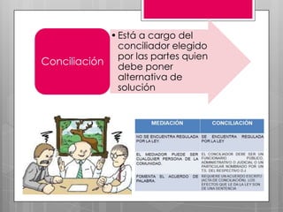 • Está a cargo del
conciliador elegido
por las partes quien
Conciliación debe poner
alternativa de
solución

 