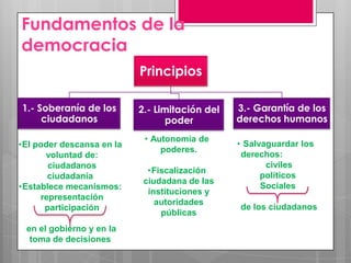 Fundamentos de la
democracia
Principios
1.- Soberanía de los
ciudadanos
•El poder descansa en la
voluntad de:
ciudadanos
ciudadanía
•Establece mecanismos:
representación
participación
en el gobierno y en la
toma de decisiones

2.- Limitación del
poder
• Autonomía de
poderes.
•Fiscalización
ciudadana de las
instituciones y
autoridades
públicas

3.- Garantía de los
derechos humanos
• Salvaguardar los
derechos:
civiles
políticos
Sociales
de los ciudadanos

 