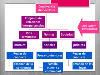 Convivencia
democrática
Conjunto de
relaciones
interpersonales
Vida
armoniosa

Libre justa y
democrática

Normas

Sociedad

morales

sociales

jurídicas

Reglas de
conducta

Usos y costumbres

Reglas de
conducta

Emanan de la
conciencia

Familia,
escuela y
comunidad

Emanan de las
leyes

 