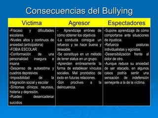 Consecuencias del Bullying Supone aprendizaje de cómo comportarse ante situaciones de injusticia. Refuerza posturas individualistas y egoístas Desensibilización frente al dolor de otro. Aunque reduce su ansiedad de ser atacado, en algunos casos podría sentir una sensación de indefensión semejante a la de la víctima. -  Aprendizaje erróneo de cómo obtener los objetivos La conducta consigue un refuerzo y se hace buena y deseable. Se constituye en un método de tener status en un grupo. Aprenden erróneamente la forma de establecer vínculos sociales. Mal pronóstico de éxito en futuras relaciones. Son proclives a la delincuencia. Fracaso y dificultades escolares Niveles altos y continuos de ansiedad (anticipatoria) FOBIA ESCOLAR  Conformación de una personalidad insegura e insana Descenso de autoestima y cuadros depresivos Imposibilidad de la integración social y escolar Síntomas clínicos: neurosis, histeria y depresión. Pueden desencadenar suicidios   Espectadores Agresor Victima 