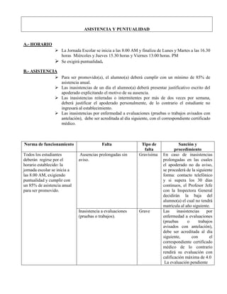 ASISTENCIA Y PUNTUALIDAD


A.- HORARIO
                  La Jornada Escolar se inicia a las 8.00 AM y finaliza de Lunes y Martes a las 16.30
                   horas Miércoles y Jueves 15.30 horas y Viernes 13.00 horas. PM
                  Se exigirá puntualidad.
B.- ASISTENCIA
              Para ser promovido(a), el alumno(a) deberá cumplir con un mínimo de 85% de
               asistencia anual.
              Las inasistencias de un día el alumno(a) deberá presentar justificativo escrito del
               apoderado explicitando el motivo de su ausencia.
              Las inasistencias reiteradas o intermitentes por más de dos veces por semana,
               deberá justificar el apoderado personalmente, de lo contrario el estudiante no
               ingresará al establecimiento.
              Las inasistencias por enfermedad a evaluaciones (pruebas o trabajos avisados con
               antelación), debe ser acreditada al día siguiente, con el correspondiente certificado
               médico.



Norma de funcionamiento                    Falta                Tipo de              Sanción y
                                                                  falta            procedimiento
Todos los estudiantes          Ausencias prolongadas sin       Gravísima    En caso de inasistencias
deberán regirse por el        aviso.                                        prolongadas en las cuales
horario establecido: la                                                     el apoderado no da aviso,
jornada escolar se inicia a                                                 se procederá de la siguiente
las 8.00 AM, exigiendo                                                      forma: contacto telefónico
puntualidad y cumplir con                                                   y si supera los 30 días
un 85% de asistencia anual                                                  continuos, el Profesor Jefe
para ser promovido.                                                         con la Inspectora General
                                                                            decidirán la baja del
                                                                            alumno(a) el cual no tendrá
                                                                            matrícula al año siguiente.
                              Inasistencia a evaluaciones      Grave        Las     inasistencias     por
                              (pruebas o trabajos).                         enfermedad a evaluaciones
                                                                            (pruebas      o      trabajos
                                                                            avisados con antelación),
                                                                            debe ser acreditada al día
                                                                            siguiente,       con       el
                                                                            correspondiente certificado
                                                                            médico de lo contrario
                                                                            rendirá su evaluación con
                                                                            calificación máxima de 4.0
                                                                             La evaluación pendiente
 