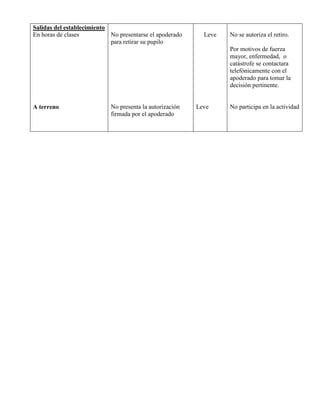 Salidas del establecimiento
En horas de clases          No presentarse el apoderado     Leve   No se autoriza el retiro.
                            para retirar su pupilo
                                                                   Por motivos de fuerza
                                                                   mayor, enfermedad, o
                                                                   catástrofe se contactara
                                                                   telefónicamente con el
                                                                   apoderado para tomar la
                                                                   decisión pertinente.


A terreno                   No presenta la autorización   Leve     No participa en la actividad
                            firmada por el apoderado
 