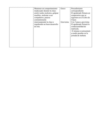 Mantener un comportamiento        Grave       Procedimiento
inadecuado durante la clase:                  correspondiente
emitir ruidos molestos, golpear               El apoderado firmara un
muebles, molestar a sus                       compromiso que se
compañeros, pararse                           registrara en el Libro de
constantemente                                Clases
interrumpiendo la clase e         Gravísima   Con 3 pasa a gravísima
impidiendo un buen desarrollo                 El apoderado firmará la
de ésta.                                      condicionalidad de
                                              matricula.
                                               El alumno se presentará
                                              a rendir pruebas en la
                                              jornada de mañana
 