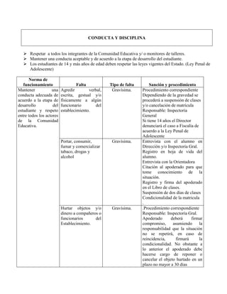 CONDUCTA Y DISCIPLINA


    Respetar a todos los integrantes de la Comunidad Educativa y/ o monitores de talleres.
    Mantener una conducta aceptable y de acuerdo a la etapa de desarrollo del estudiante.
    Los estudiantes de 14 y más años de edad deben respetar las leyes vigentes del Estado. (Ley Penal de
     Adolescente)

      Norma de
   funcionamiento                 Falta            Tipo de falta        Sanción y procedimiento
Mantener           una    Agredir        verbal,    Gravísima.      Procedimiento correspondiente
conducta adecuada de      escrita, gestual y/o                      Dependiendo de la gravedad se
acuerdo a la etapa de     físicamente a algún                       procederá a suspensión de clases
desarrollo          del   funcionario       del                     y/o cancelación de matrícula
estudiante y respeto      establecimiento.                          Responsable: Inspectoría
entre todos los actores                                             General
de la Comunidad                                                     Si tiene 14 años el Director
Educativa.                                                          denunciará el caso a Fiscalía de
                                                                    acuerdo a la Ley Penal de
                                                                    Adolescente
                          Portar, consumir,         Gravísima.      Entrevista con el alumno en
                          fumar y comercializar                     Dirección y/o Inspectoría Gral.
                          tabaco, drogas y                          Registro en hoja de vida del
                          alcohol                                   alumno.
                                                                    Entrevista con la Orientadora
                                                                    Citación al apoderado para que
                                                                    tome conocimiento de la
                                                                    situación.
                                                                    Registro y firma del apoderado
                                                                    en el Libro de clases.
                                                                    Suspensión de dos días de clases
                                                                    Condicionalidad de la matricula
                                                                    .
                          Hurtar objetos y/o        Gravísima.      .Procedimiento correspondiente
                          dinero a compañeros o                     Responsable: Inspectoría Gral.
                          funcionarios      del                     Apoderado       deberá       firmar
                          Establecimiento.                          compromiso,       asumiendo      la
                                                                    responsabilidad que la situación
                                                                    no se repetirá, en caso de
                                                                    reincidencia,      firmará       la
                                                                    condicionalidad. No obstante a
                                                                    lo anterior el apoderado debe
                                                                    hacerse cargo de reponer o
                                                                    cancelar el objeto hurtado en un
                                                                    plazo no mayor a 30 días
 