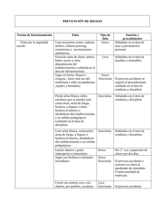 PREVENCIÓN DE RIESGO



Norma de funcionamiento                  Falta                   Tipo de             Sanción y
                                                                  falta           procedimiento
   Velar por la seguridad   Usar accesorios como; cadenas         Grave     Señaladas en el área de
escolar                     anillos, collares piercing,                     aseo y presentación
                            extensiones o incrustaciones                    personal
                            anatómicas
                            Ensuciar salas de clases, patios,     Leve      Señaladas en el área de
                            baños sucios y otras                            muebles e inmuebles.
                            dependencias del
                            establecimiento.( señalada en el
                            área de infraestructura)
                            Jugar en forma brusca o              Grave
                            riesgosa , hacer mal uso del        Gravísima   Si provoca accidente se
                            mobiliario ( subir en panderetas                seguirá el procedimiento
                            ,tejados y barandas)                            señalado en el área de
                                                                            conducta y disciplina

                            Portar arma blanca, útiles          Gravísima   Señaladas en el área de
                            escolares que se pueden usar                    conducta y disciplina
                            como arma, arma de fuego,
                            hechiza, a fogueo o arma
                            hechiza al interior o
                            alrededores del establecimiento
                            y en salidas pedagógicas
                            (señalado en el área de
                            disciplina
                            Usar arma blanca, cortacartón,      Gravísima   Señaladas en el área de
                            arma de fuego, a fogueo o                       conducta y disciplina
                            hechiza al interior, alrededores
                            del establecimiento o en salidas
                            pedagógicas.
                            Lanzar objetos o gritar             Grave       Por 2° vez, suspensión de
                            improperios a transeúntes                       clases por dos días
                            Jugar con fósforos o elemento       Grave
                            incendiario.                        Gravísima   Si provoca accidente o
                                                                            siniestro se citará al
                                                                            apoderado de inmediato
                                                                            Condicionalidad de
                                                                            matricula

                            Correr sin control, con o sin       Leve
                            objetos, por pasillos, escaleras    Gravísima   Si provoca accidente
 