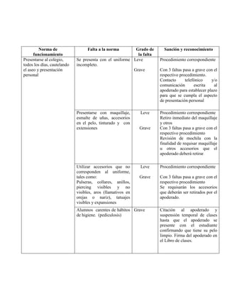 Norma de                 Falta a la norma        Grado de      Sanción y reconocimiento
      funcionamiento                                       la falta
Presentarse al colegio,      Se presenta con el uniforme Leve         Procedimiento correspondiente
todos los días, cautelando   incompleto.
el aseo y presentación                                   Grave        Con 3 faltas pasa a grave con el
personal                                                              respectivo procedimiento.
                                                                      Contacto      telefónico    y/o
                                                                      comunicación       escrita    al
                                                                      apoderado para establecer plazo
                                                                      para que se cumpla el aspecto
                                                                      de presentación personal

                             Presentarse con maquillaje,     Leve     Procedimiento correspondiente
                             esmalte de uñas, accesorios              Retiro inmediato del maquillaje
                             en el pelo, tinturado y con              y otros
                             extensiones                     Grave    Con 3 faltas pasa a grave con el
                                                                      respectivo procedimiento
                                                                      Revisión de mochila con la
                                                                      finalidad de requisar maquillaje
                                                                      u otros accesorios que el
                                                                      apoderado deberá retirar.

                             Utilizar accesorios que no      Leve     Procedimiento correspondiente
                             corresponden al uniforme,
                             tales como:                     Grave    Con 3 faltas pasa a grave con el
                             Pulseras, collares, anillos,             respectivo procedimiento
                             piercing visibles y no                   Se requisarán los accesorios
                             visibles, aros (llamativos en            que deberán ser retirados por el
                             orejas o nariz), tatuajes                apoderado.
                             visibles y expansiones
                             Alumnos carentes de hábitos Grave        Citación al apoderado y
                             de higiene. (pediculosis)                suspensión temporal de clases
                                                                      hasta que el apoderado se
                                                                      presente con el estudiante
                                                                      confirmando que tiene su pelo
                                                                      limpio. Firma del apoderado en
                                                                      el Libro de clases.
 