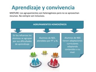 Aprendizaje y convivencia
MIXTURE: Los agrupamientos son heterogéneos pero no se aprovechan
recursos. No siempre son inclusivos.
AGRUPAMIENTOS HOMOGÉNEOS
AGRUPAMIENTOS HOMOGÉNEOS
Alumnos de NEE,
atendidos por PT y AL
Alumnos de NEE
tienen adaptaciones
curriculares
adaptando
contenidos a su
nivel.
En los refuerzos los
alumnos se agrupan
por sus dificultades
de aprendizaje
 