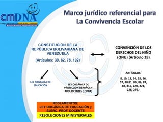 CONSTITUCIÓN DE LA
REPÚBLICA BOLIVARIANA DE                     CONVENCIÓN DE LOS
      VENEZUELA                              DERECHOS DEL NIÑO
                                              (ONU) (Artículo 28)
   (Artículos: 39, 62, 78, 102)


                                                   ARTÍCULOS:
                                               8, 10, 13, 54, 55, 56,
LEY ORGÁNICA DE                                57, 80,81, 85, 86, 87,
   EDUCACIÓN            LEY ORGÁNICA DE
                                                88, 216, 220, 221,
                     PROTECCIÓN DE NIÑOS Y
                     ADOLESCENTES (LOPNA)           226, 275.-



             REGLAMENTOS:
      LEY ORGÁNICA DE EDUCACIÓN y
          EJERC. PROF. DOCENTE
      RESOLUCIONES MINISTERIALES
 