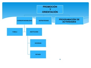PROMOCIÓN
Y
ORIENTACIÓN
CORRESPONSABILIDAD
FAMILA INSTITUCIÓN
SOCIEDAD
ESTADO
ESTRATEGIAS
PROGRAMACIÓN DE
ACTIVIDADES
 
