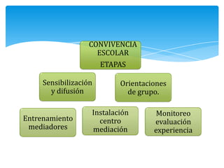 CONVIVENCIA
ESCOLAR
ETAPAS
Sensibilización
y difusión
Entrenamiento
mediadores
Instalación
centro
mediación
Monitoreo
evaluación
experiencia
Orientaciones
de grupo.
 