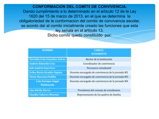 NOMBRE CARGO/
ESTAMENTO
Oswaldo Iván González Zuleta Rector de la Institución
Andrés Eduardo Cruz Coordinador de convivencia
Jofe Andrés Guerrero Personero estudiantil
Erika María Giraldo Ospina Docente encargada de convivencia de la jornada M2
Víctor Barraza Padilla Docente encargado de convivencia de la jornada M3
Luis Enrique Ángel
Maldonado
Docente encargado de convivencia de la jornada M4
Ana Dávila Sierra Presidenta del consejo de estudiantes
Claudia Tabares Morales Representante de los padres de familia
CONFORMACIÓN DEL COMITÉ DE CONVIVENCIA.
Dando cumplimiento a lo determinado en el artículo 12 de la Ley
1620 del 15 de marzo de 2013, en el que se determina la
obligatoriedad de la conformación del comité de convivencia escolar,
se acordó dar al comité inicialmente creado las funciones que esta
ley señala en el artículo 13.
Dicho comité quedó constituido por:
 