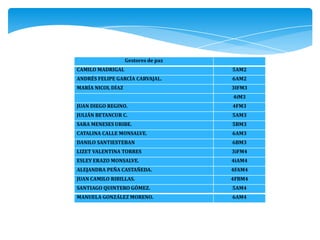 Gestores de paz
CAMILO MADRIGAL 5AM2
ANDRÉS FELIPE GARCÍA CARVAJAL. 6AM2
MARÍA NICOL DÍAZ 3IFM3
4iM3
JUAN DIEGO REGINO. 4FM3
JULIÁN BETANCUR C. 5AM3
SARA MENESES URIBE. 5BM3
CATALINA CALLE MONSALVE. 6AM3
DANILO SANTIESTEBAN 6BM3
LIZET VALENTINA TORRES 3iFM4
ESLEY ERAZO MONSALVE. 4iAM4
ALEJANDRA PEÑA CASTAÑEDA. 4FAM4
JUAN CAMILO RIBILLAS. 4FBM4
SANTIAGO QUINTERO GÓMEZ. 5AM4
MANUELA GONZÁLEZ MORENO. 6AM4
 