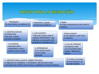 1. Presentación
Se da el nombre y se explica el rol
2.Disposición ¿Quieres
transformar el problema?
3.Reglas.
Se crean compromisos de cómo hacer la
mediación
4.Quien empieza?
El mas alterado o quien busco
la mediación
5. QUE SUCEDIO?
Cada quien cuenta y luego el
mediador PARAFRASEA luego
reflexiona con cada parte como
se sentiría si lo hicieran con él
6. CONSTRUCCION DE
ALTERNATIVAS.
Cada parte propone
soluciones al problema
7.ACUERDOS
Cada parte define
compromisos y cómo y
cuando se van a cumplir
8. APRENDIZAJE.
Si me vuelve a ocurrir
como lo puedo
solucionar
9. QUE SE APRENDIO
Se pregunta a cada
uno si el problema esta
resuelto . Restaurar la
relación.
10. Contar a los amigos
como se soluciono, así
se evitan rumores
11. REPORTE PARA LLEVAR EL DEBIDO PROCESO.
La diligencian los mediadores o conciliadores, esta les ayuda a tener
conocimiento de conflictos mas comunes y a establecer acciones preventivas.
 