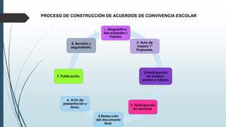 Convivencia escolar y desarrollo de cultura de la paz | PPTX