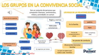 Son un conjunto de personas que
comparten intereses, sentimientos,
metas y actividades en común
Reglas y normas
Adecuada
convivencia
pertenencia
convivencia
La identidad
Clasificación de los
grupos
Primarios
Secundario
Se organizan por tareas
Desarrollo de aspectos
LOS ROLES
En la familia
padres
hijos
Formas de
comportamiento y
actuar
Todos cumplimos
roles
las pautas de conducta
Alcanzando bienestar
familiar
Lo que se espera que
realice cada miembro
Desarrollo de
afectividad
Condiciones par laconvivencia familiar
 