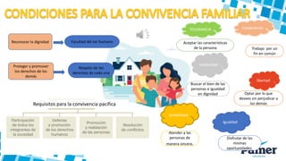 Reconocer la dignidad
TOLERANCIA Cooperación
Trabajo por un
fin en común
solidaridad
libertad
Igualdad
Proteger y promover
los derechos de los
demás
Optar por lo que
desees sin perjudicar a
los demás
Disfrutar de las
mismas
oportunidades.
Atender a las
personas de
manera sincera.
Facultad del ser humano
Respeto de los
derechos de cada uno
Amabilidad
Aceptar las características
de la persona
Buscar el bien de las
personas e igualdad
en dignidad
Requisitos para la convivencia pacífica
 