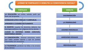 ¿CÓMO SE FORTALECE O DEBILITA LA CONVIVENCIA SOCIAL?
FORTALECE DEBILITA
LA EDUCACIÓN: ser cortes, saludar, pedir por
favor, dar las gracias.
EL RESPETO: respetar los derechos, deberes, las
ideologías políticas y las religiones de los demás.
LA TOLERANCIA: perdonar las fallas o los errores
de los demás)
LA CONCERTACIÓN: Generar soluciones, sentir
que todos pueden aportar y que los puntos
intermedios son necesarios.
INDIVIDUALISMO
AGRESIONES SEXUALES
LESIONES PERSONALES
LA CRIMINALIDAD
DISCRIMINACIÓN
ESTABLECER LEYES O REGLAS Y CUMPLIRLAS.
CUIDAR EL ENTORNO DONDE CONVIVEN,
MANTENERLO ASEADO
APRENDER A CUIDARSE MUTUAMENTE
 