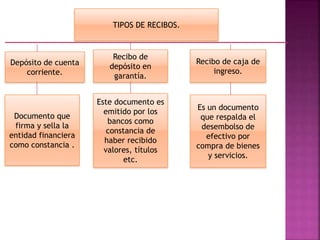 TIPOS DE RECIBOS. 
Depósito de cuenta 
corriente. 
Documento que 
firma y sella la 
entidad financiera 
como constancia . 
Recibo de 
depósito en 
garantía. 
Este documento es 
emitido por los 
bancos como 
constancia de 
haber recibido 
valores, títulos 
etc. 
Recibo de caja de 
ingreso. 
Es un documento 
que respalda el 
desembolso de 
efectivo por 
compra de bienes 
y servicios. 
 