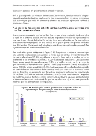 103CONVIVENCIA Y CONFLICTOS EN LOS CENTROS EDUCATIVOS
declarados coincide en gran medida en ambos colectivos.
Por lo que respecta a las variables de la muestra de docentes, la única en la que se apre-
cian diferencias signiﬁcativas es el género. Las profesoras dicen en mayor proporción
que sus colegas que entre los alumnos y alumnas se producen agresiones verbales y
agresiones físicas.
• La visión de las familias sobre la incidencia del maltrato entre iguales
en los centros escolares
A menudo se argumenta que las familias desconocen el comportamiento de sus hijos
e hijas en el entorno escolar. Por ello resulta importante conocer la representación
que este tercer pilar de la institución escolar tiene sobre el problema. Se introdujo en
el cuestionario una pregunta en este sentido en la que se pedía a los padres y madres
que dijeran si su hijo/a había sufrido alguna vez de forma continuada alguna de las
agresiones que se analizan en el estudio.
Los resultados, que se recogen en la Figura 3.16 desglosados por cursos, muestran que
una vez más son las agresiones verbales la forma que las familias creen más frecuente
de ejercer el maltrato (18,1%), seguidas de la agresión física indirecta – robar y romper
el material o las prendas de la víctima- (8,2) y la exclusión social (6%). Las agresiones
físicas son en su opinión poco frecuentes (3,4%), y la incidencia baja cuando se pregunta
por las conductas de maltrato más “graves”: chantajes y amenazas (2,6%); acoso sexual
verbal (0,5%) y acoso sexual físico (0,3%). La imagen que ofrecen las familias coincide
en cuanto al orden de incidencia de las distintas conductas tanto con el alumnado como
con los docentes. Lo que resulta muy llamativo e interesante es la enorme coincidencia
de los datos con los de los alumnos y alumnas que se declaran víctimas en las categorías
de incidencia intensa (bastantes veces, siempre), lo que llevaría a pensar que las familias
sí tienen un buen conocimiento de lo que les sucede a sus hijos en casos graves de
maltrato por sus compañeros o compañeras.
2¼ ESO 4¼ ESO
0
5
10
15
20
25
Agresiones
verbales
Destrozos o
robos
Aislamiento
social
Agresiones
f’sicas
Chantaje,
amenazas
Acoso sexual
verbal
Acoso sexual
f’sico
20,9
14,8
8,6
7,7
6,1
5,9
4,1
2,5
2,7
2,3
0,5
0,6
0,3
0,2
Figura 3.16. Porcentaje de familias que creen que su hijo/a ha sufrido los
siguientes tipos de agresiones por parte de sus compa–eros/as.
Datos por curso
 