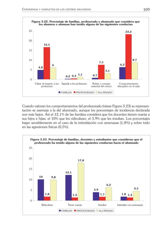 109CONVIVENCIA Y CONFLICTOS EN LOS CENTROS EDUCATIVOS
0
5
10
15
20
25
Faltar al respeto a los
profesores
Agredir a los profesores Robar o romper
material del centro
Comportamiento
disruptivo en el aula
FAMILIAS PROFESORADO ALUMNADO
Figura 3.22. Porcentaje de familias, profesorado y alumnado que considera que
los alumnos o alumnas han tenido alguna de las siguientes conductas
4,8
16,5
6
0,2 0,4
1,1 0,7
7,5
3,1
6,2
23,2
8,7
Cuando valoran los comportamientos del profesorado (véase Figura 3.23) su represen-
tación se asemeja a la del alumnado, aunque los porcentajes de incidencia declarada
son más bajos. Así el 12,1% de las familias considera que los docentes tienen manía a
sus hijos e hijas; el 10% que los ridiculizan; el 3,9% que les insultan. Los porcentajes
bajan sensiblemente en el caso de la intimidación con amenazas (1,8%) y sobre todo
en las agresiones físicas (0,5%).
FAMILIAS PROFESORADO ALUMNADO
0
5
10
15
20
25
Ridiculizar Tener man’a Insultar Intimidar con amenazas
Figura 3.23. Porcentaje de familias, docentes y estudiantes que consideran que el
profesorado ha tenido alguna de las siguientes conductas hacia el alumnado
10
1,8
12,1
1,4
17,8
3,9
1,7
6,2
1,8 1,4
4,5
9,8
 