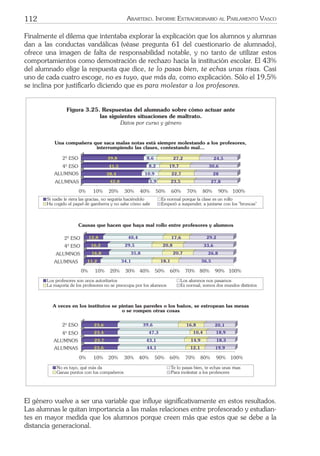 112 ARARTEKO. INFORME EXTRAORDINARIO AL PARLAMENTO VASCO
Finalmente el dilema que intentaba explorar la explicación que los alumnos y alumnas
dan a las conductas vandálicas (véase pregunta 61 del cuestionario de alumnado),
ofrece una imagen de falta de responsabilidad notable, y no tanto de utilizar estos
comportamientos como demostración de rechazo hacia la institución escolar. El 43%
del alumnado elige la respuesta que dice, te lo pasas bien, te echas unas risas. Casi
uno de cada cuatro escoge, no es tuyo, que más da, como explicación. Sólo el 19,5%
se inclina por justiﬁcarlo diciendo que es para molestar a los profesores.
42,8 5,9 23,5 27,8
38,4 10,9 22,7 28
41,5 8,2 19,7 30,6
39,8 8,6 27,2 24,5
0% 10% 20% 30% 40% 50% 60% 70% 80% 90% 100%
2¼ ESO
4¼ ESO
ALUMNOS
ALUMNAS
Una compa–era que saca malas notas est‡ siempre molestando a los profesores,
interrumpiendo las clases, contestando mal...
Si nadie le riera las gracias, no seguir’a haciŽndolo Es normal porque la clase es un rollo
Ha cogido el papel de gamberra y no sabe c—mo salir Empez— a suspender, a juntarse con los "broncas"
Figura 3.25. Respuestas del alumnado sobre c—mo actuar ante
las siguientes situaciones de maltrato.
Datos por curso y gŽnero
11,2 34,1 18,1 36,5
16,8 35,8 20,7 26,8
16,2 29,5 20,8 33,6
12,8 40,4 17,6 29,2
0% 10% 20% 30% 40% 50% 60% 70% 80% 90% 100%
2¼ ESO
4¼ ESO
ALUMNOS
ALUMNAS
Causas que hacen que haya mal rollo entre profesores y alumnos
Los profesores son unos autoritarios Los alumnos nos pasamos
La mayor’a de los profesores no se preocupa por los alumnos Es normal, somos dos mundos distintos
23,6 44,1 12,1 19,9
23,7 43,1 14,9 18,3
23,4 47,3 10,4 18,9
23,6 39,6 16,8 20,1
0% 10% 20% 30% 40% 50% 60% 70% 80% 90% 100%
2¼ ESO
4¼ ESO
ALUMNOS
ALUMNAS
A veces en los institutos se pintan las paredes o los ba–os, se estropean las mesas
o se rompen otras cosas
No es tuyo, quŽ m‡s da Te lo pasas bien, te echas unas risas
Ganas puntos con tus compa–eros Para molestar a los profesores
El género vuelve a ser una variable que inﬂuye signiﬁcativamente en estos resultados.
Las alumnas le quitan importancia a las malas relaciones entre profesorado y estudian-
tes en mayor medida que los alumnos porque creen más que estos que se debe a la
distancia generacional.
 