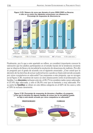 116 ARARTEKO. INFORME EXTRAORDINARIO AL PARLAMENTO VASCO
7,7
10,3
14,1
12,8
55,1
11,4
27,8
22,8
13,9
24,1
38
40,5
13,9
5,1
2,5
90
10
92,4
7,6
92,4
7,6
70
30
Sanciones
por el
profesorado
Sanciones
directas por
la direcci—n
Expulsiones
por tiempo
limitado
Expulsiones
definitivas
Denuncias a
la polic’a
Denuncias
en el juzgado
Promover el
cambio de
centro
Ninguna vez De 1 a 3 veces De 4 a 6 veces 7 a 9 veces 10 o m‡s veces
Figura 3.29. Nœmero de veces que durante el curso 2004/2005 se llevaron
a cabo en su centro las siguientes actuaciones con alumnos/as.
Porcentaje de respuestas de directores/as
Finalmente, por lo que a este apartado se reﬁere, se consideró importante conocer la
valoración que los adultos participantes en el estudio hacían de la tendencia creciente
que se observa de llevar a la vía judicial la resolución de situaciones de maltrato. Por ello
se preguntó por el grado de acuerdo con el siguiente enunciado: ¿Cree usted que la
decisión de las familias de actuar judicialmente cuando su hijo/a está siendo acosado
por otros compañeros es adecuada? Las respuestas a esta pregunta, que se recogen
en la Figura 3.30, muestran de nuevo un claro desencuentro entre el profesorado y las
familias. Los docentes rechazan esta vía: el 45,7% la considera nada o poco adecuada,
el 27,4% algo adecuada, y sólo el 26,9% cree que es bastante o muy adecuada. Por
su parte las familias se sitúan en esta última categoría en el 62% de los casos y sólo
el 18% la rechaza claramente.
Algo
adecuada
27,4%
PROFESORADO
Bastante o
Muy adecuada 26,9%
Nada o
Poco
adecuada
45,7%
FAMILIAS
Algo
adecuada
20%
Bastante o
Muy adecuada 62,0%
Nada o
Poco
adecuada
18%
Figura 3.30. Porcentaje de respuestas de docentes y familias a la pregunta
ÒÀCree que la decisi—n de algunas familias de actuar por la v’a judicial cuando
su hijo/a est‡ siendo acosado por otros compa–eros es adecuada?Ó
 
