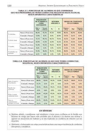 120 ARARTEKO. INFORME EXTRAORDINARIO AL PARLAMENTO VASCO
TABLA 3.7. PORCENTAJE DE ALUMNOS/AS QUE CONSIDERAN
QUE SUS PROFESORES/AS TIENEN CONDUCTAS NEGATIVAS HACIA ELLOS/AS,
SEGÚN DIFERENTES CARACTERÍSTICAS
PERCEPCIÓN
DE SÍ MISMO/A
COMO
ESTUDIANTE
SENTIRSE
AISLADO/A
GRADO DE CONFIANZA
EN LA FAMILIA
Malo o
Flojo
Normal
o Bueno
No Sí
Ninguna
o Poca
Algo
Bastante
o Mucha
Te ridiculizan
Nunca o Pocas veces 86,2% 91,5% 91,6% 78,0% 80,3% 83,9% 92,0%
A menudo o Siempre 13,8% 8,5% 8,4% 22,0% 19,7% 16,1% 8,0%
Te tienen manía
Nunca o Pocas veces 75,1% 84,7% 83,1% 74,5% 72,7% 75,6% 84,0%
A menudo o Siempre 24,9% 15,3% 16,9% 25,5% 27,3% 24,4% 16,0%
Te insultan
Nunca o Pocas veces 91,8% 94,5% 94,6% 86,5% 86,8% 92,3% 94,6%
A menudo o Siempre 8,2% 5,5% 5,4% 13,5% 13,2% 7,7% 5,4%
Te intimidan con
amenazas
Nunca o Pocas veces 93,9% 96,0% 95,7% 93,0% 88,9% 93,4% 96,3%
A menudo o Siempre 6,1% 4,0% 4,3% 7,0% 11,1/% 6,6% 3,7%
TABLA 3.8. PORCENTAJE DE ALUMNOS/AS QUE HAN TENIDO CONDUCTAS
NEGATIVAS, SEGÚN DIFERENTES CARACTERÍSTICAS
PERCEPCIÓN
DE SÍ MISMO/A
COMO
ESTUDIANTE
SENTIRSE
AISLADO/A
GRADO DE CONFIANZA
EN LA FAMILIA
Malo o
Flojo
Normal
o Bueno
No Sí
Ninguna
o Poca
Algo
Bastante
o Mucha
Faltar al respeto a
los profesores
Nunca o Pocas veces 88,9% 95,9% 94,3% 91,8% 84,3% 90,6% 95,5%
A menudo o Siempre 11,1% 4,1% 5,7% 8,2% 15,7% 9,4% 4,5%
Agredir a los
profesores
Nunca o Pocas veces 97,5% 99,4% 99,1% 97,5% 98,0% 98,5% 99,0%
A menudo o Siempre 2,5% 0,6% 0,9% 2,5% 2,0% 1,5% 1,0%
Robar o romper
material del centro
Nunca o Pocas veces 95,2% 97,4% 97,3% 92,5% 91,4% 94,5% 97,7%
A menudo o Siempre 4,8% 2,6% 2,7% 7,5% 8,6% 5,5% 2,3%
Tener un
comportamiento
disruptivo en el aula
Nunca o Pocas veces 85,3% 93,3% 91,6% 87,1% 80,8% 86,9% 92,9%
A menudo o Siempre 14,7% 6,7% 8,4% 12,9% 19,2/% 13,1% 7,1%
EN SÍNTESIS
ÿ Sentirse aislado, considerarse mal estudiante y tener poca conﬁanza en la familia son
factores de riesgo que hacen más probable que el alumno o la alumna sea víctima o
agresor en situaciones de maltrato y se vea implicado en conﬂictos de relación con los
docentes.
ÿ Asimismo, el alumnado con estas características tiene una mayor incidencia de conductas
disruptivas y vandálicas.
 