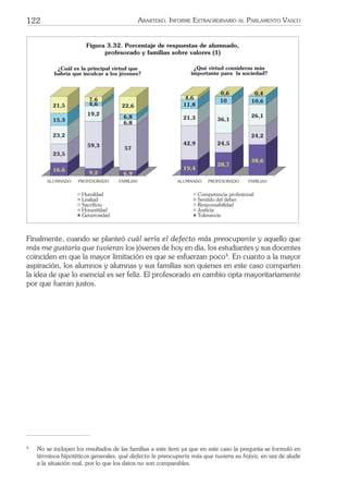 122 ARARTEKO. INFORME EXTRAORDINARIO AL PARLAMENTO VASCO
19,4
42,9
21,3
11,8
4,6
28,7
24,5
36,1
10
0,6
38,6
24,2
26,1
10,6
0,4
ÀQuŽ virtud consideras m‡s
importante para la sociedad?
Competencia profesional
Sentido del deber
Responsabilidad
Justicia
Tolerancia
Figura 3.32. Porcentaje de respuestas de alumnado,
profesorado y familias sobre valores (1)
16,6
23,5
23,2
15,3
21,5
9,2
59,3
19,2
4,6
7,6
6,9
57
6,8
6,8
22,6
ÀCu‡l es la principal virtud que
habr’a que inculcar a los j—venes?
Humildad
Lealtad
Sacrificio
Honestidad
Generosidad
FAMILIASPROFESORADOALUMNADO FAMILIASPROFESORADOALUMNADO
Finalmente, cuando se planteó cuál sería el defecto más preocupante y aquello que
más me gustaría que tuvieran los jóvenes de hoy en día, los estudiantes y sus docentes
coinciden en que la mayor limitación es que se esfuerzan poco4
. En cuanto a la mayor
aspiración, los alumnos y alumnas y sus familias son quienes en este caso comparten
la idea de que lo esencial es ser feliz. El profesorado en cambio opta mayoritariamente
por que fueran justos.
4
No se incluyen los resultados de las familias a este ítem ya que en este caso la pregunta se formuló en
términos hipotéticos generales, qué defecto le preocuparía más que tuviera su hijo/a, en vez de aludir
a la situación real, por lo que los datos no son comparables.
 