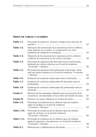 15CONVIVENCIA Y CONFLICTOS EN LOS CENTROS EDUCATIVOS
ÍNDICE DE TABLAS Y CUADROS
Tabla 1.1. Porcentaje de agresores, víctimas y testigos para cada tipo de
agresión............................................................................. 52
Tabla 1.2. Valoración del profesorado de la importancia de los conﬂictos
entre alumnos en su centro, en comparación con otros
problemas de calidad de la enseñanza................................... 53
Tabla 1.3. Valoración de los docentes de la importancia de los distintos
conﬂictos de convivencia en los centros escolares .................. 54
Tabla 1.4. Porcentaje de agresiones del alumnado hacia el profesorado,
declarado por ambos colectivos en el nivel de incidencia
“A menudo + Siempre”....................................................... 56
Tabla 1.5. Porcentaje de agresiones del profesorado al alumnado, decla-
rado por ambos colectivos en el nivel de incidencia “A menudo
+ Siempre” ........................................................................ 56
Tabla 1.6. Incidencia de conductas inadecuadas entre el alumnado.......... 59
Tabla 1.7. Incidencia de conductas inadecuadas del alumnado hacia el
profesorado........................................................................ 59
Tabla 1.8. Incidencia de conductas inadecuadas del profesorado hacia el
alumnado........................................................................... 60
Cuadro I: Resumen de las estrategias utilizadas para la promoción de la
convivencia, documentadas en los centros del estudio de casos 61
Cuadro II: Factores con mayor inﬂuencia en el clima de centro............... 62
Tabla 1.9. Porcentaje de incidencia de los distintos tipos de maltrato
según los testigos en el nivel de incidencia
“A menudo + Siempre”....................................................... 63
Tabla 1.10. Porcentaje de incidencia de los distintos tipos de maltrato
según las víctimas, en el nivel de incidencia
“A menudo + Siempre”....................................................... 64
Tabla 1.11. Porcentaje de incidencia de los distintos tipos de maltrato
según los agresores y las agresoras, en el nivel de incidencia
“A menudo + Siempre”....................................................... 64
Tabla 2.1. Dimensiones y subdimensiones del estudio ............................ 72
 