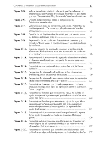 17CONVIVENCIA Y CONFLICTOS EN LOS CENTROS EDUCATIVOS
Figura 3.5. Valoración del conocimiento y la participación del centro en
programas de convivencia. Porcentaje de directores-directoras
que está “De acuerdo o Muy de acuerdo” con las aﬁrmaciones. 89
Figura 3.6. Opinión del profesorado sobre la actuación de la
Administración educativa..................................................... 90
Figura 3.7. Valoración del clima de convivencia del centro. Porcentaje de
familias que están “De acuerdo o Muy de acuerdo” con las
aﬁrmaciones....................................................................... 91
Figura 3.8. Opinión de las familias sobre las relaciones que existen entre
los distintos colectivos entre sí.............................................. 91
Figura 3.9. Repercusión de los conﬂictos. Porcentaje de docentes que
considera “Importantes o Muy importantes” los distintos tipos
de conﬂictos. ...................................................................... 94
Figura 3.10. Grado de acuerdo de alumnado, docentes y familias con la
aﬁrmación “En los últimos años han aumentado los conﬂictos
en el centro” ...................................................................... 95
Figura 3.11. Porcentaje del alumnado que ha agredido o ha sufrido maltrato
en diversas manifestaciones por parte de sus compañeros o
compañeras ....................................................................... 97
Figura 3.12. Porcentaje de respuestas del alumnado sobre la solución de
conﬂictos ........................................................................... 98
Figura 3.13. Respuestas del alumnado a los dilemas sobre cómo actuar
ante las siguientes situaciones de maltrato ............................. 99
Figura 3.14. Respuestas del alumnado sobre cómo actuar ante las siguientes
situaciones de maltrato. Datos por género............................. 101
Figura 3.15. Porcentaje de docentes que consideran que en su centro se
producen los siguientes tipos de agresiones entre el alumnado.
Datos por género................................................................ 102
Figura 3.16. Porcentaje de familias que creen que su hijo/a ha sufrido los
siguientes tipos de agresiones por parte de sus compañeros/as.
Datos por curso.................................................................. 103
Figura 3.17. Porcentaje de familias que creen que su hijo/a ha agredido a
sus compañeros/as en comparación con el porcentaje de
alumnado que reconoce haber agredido de alguna de las
siguientes formas................................................................ 104
Figura 3.18. Porcentaje del alumnado que considera que ha tenido alguna
de las siguientes conductas hacia sus docentes. Datos por
género............................................................................... 106
Figura 3.19. Porcentaje del alumnado que considera que sus docentes han
tenido alguna de las siguientes conductas de maltrato hacia
ellos o ellas. Datos por género ............................................. 107
Figura 3.20. Porcentaje de docentes que considera que el alumnado tiene
habitualmente alguna de las siguientes conductas hacia ellos/as 107
 