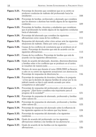18 ARARTEKO. INFORME EXTRAORDINARIO AL PARLAMENTO VASCO
Figura 3.21. Porcentaje de docentes que consideran que en su centro se
producen conductas de maltrato del profesorado hacia los
estudiantes ......................................................................... 108
Figura 3.22. Porcentaje de familias, profesorado y alumnado que considera
que los alumnos o alumnas han tenido alguna de las siguientes
conductas........................................................................... 109
Figura 3.23. Porcentaje de familias, docentes y estudiantes que consideran
que el profesorado ha tenido alguna de las siguientes conductas
hacia el alumnado............................................................... 109
Figura 3.24. Porcentaje del alumnado que considera las siguientes
aﬁrmaciones como causa de los conﬂictos............................. 111
Figura 3.25. Respuestas del alumnado sobre cómo actuar ante las siguientes
situaciones de maltrato. Datos por curso y género ................. 112
Figura 3.26. Causas de los conﬂictos de convivencia que se producen en el
centro. Porcentaje de docentes que está de acuerdo con las
siguientes aﬁrmaciones........................................................ 113
Figura 3.27. Causas de los conﬂictos. Porcentaje de familias que está de
acuerdo con las siguientes aﬁrmaciones ................................ 114
Figura 3.28. Grado de acuerdo del alumnado, docentes, directores-directoras
y familias sobre si los conﬂictos que se producen en el centro
se resuelven de manera justa................................................ 115
Figura 3.29. Número de veces que durante el curso 2004/2005 se llevaron
a cabo en su centro las siguientes actuaciones con alumnos/as.
Porcentaje de respuestas de directores/as ............................. 116
Figura 3.30. Porcentaje de respuestas de docentes y familias a la pregunta
“¿Cree que la decisión de algunas familias de actuar por la vía
judicial cuando su hijo/a está siendo acosado por otros
compañeros es adecuada?”.................................................. 116
Figura 3.31. Porcentaje de respuestas del profesorado y del alumnado a la
pregunta “¿Qué factor considera más importante para el
progreso de la sociedad?”.................................................... 121
Figura 3.32. Porcentaje de respuestas de alumnado, profesorado y familias
sobre valores (1).................................................................. 122
Figura 3.33. Porcentaje de respuestas de alumnado, profesorado y familias
sobre valores (2).................................................................. 123
Figura 3.34. Porcentaje de respuestas del alumnado sobre la inﬂuencia de
los siguientes agentes en los valores que hoy tienen ............... 124
Figura 3.35. Porcentaje de respuestas del alumnado a las siguientes
cuestiones .......................................................................... 125
Figura 3.36. Grado de acuerdo del profesorado con las siguientes
aﬁrmaciones relativas a las familias de sus alumnos/as ........... 125
Figura 3.37. Grado de acuerdo de las familias con las siguientes
aﬁrmaciones....................................................................... 126
 