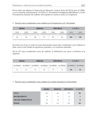 237CONVIVENCIA Y CONFLICTOS EN LOS CENTROS EDUCATIVOS
De los datos que dispone la Inspección de Educación, hasta la fecha del 20 de junio de 2006,
y en lo referente exclusivamente a la ESO y E. Secundaria Posobligatoria (Bachillerato y Ciclos
Formativos) la situación del maltrato entre iguales en nuestros centros es la siguiente:
• Total de casos considerados como maltrato por la Inspección en E. Secundaria.
ARABA BIZKAIA GIPUZKOA C.A.P.V.
CASOS
DENUNCIADOS
CASOS
CONSIDERADOS
CASOS
DENUNCIADOS
CASOS
CONSIDERADOS
CASOS
DENUNCIADOS
CASOS
CONSIDERADOS
CASOS
DENUNCIADOS
CASOS
CONSIDERADOS
12 10 30 17 27 12 69 39
El motivo por el que no todos los casos denunciados hayan sido considerados como maltrato se
debe a que se han tratado de agresiones puntuales y no conductas reiteradas.
De los 39 casos considerados como de maltrato, la distribución por sexos y territorios es la
siguiente:
ARABA BIZKAIA GIPUZKOA C.A.P.V.
ALUMNOS ALUMNAS ALUMNOS ALUMNAS ALUMNOS ALUMNAS ALUMNOS ALUMNAS
6 4 9 8 9 3 24 15
• Total de casos considerados como maltrato por niveles educativos en Secundaria:
ARABA BIZKAIA GIPUZKOA C.A.P.V.
E.S.O. 10 16 12 38
BACHILLERATO 0 1 0 1
CICLOS FORMATIVOS 0 0 0 0
TOTAL 10 17 12 39
 