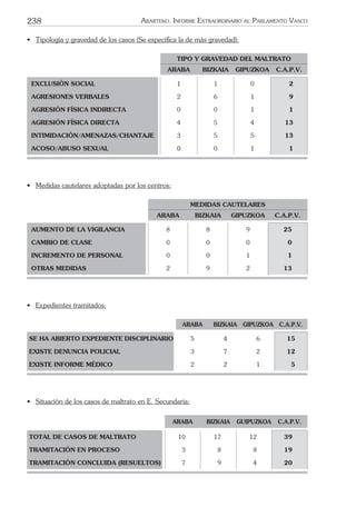 238 ARARTEKO. INFORME EXTRAORDINARIO AL PARLAMENTO VASCO
• Tipología y gravedad de los casos (Se especiﬁca la de más gravedad):
TIPO Y GRAVEDAD DEL MALTRATO
ARABA BIZKAIA GIPUZKOA C.A.P.V.
EXCLUSIÓN SOCIAL 1 1 0 2
AGRESIONES VERBALES 2 6 1 9
AGRESIÓN FÍSICA INDIRECTA 0 0 1 1
AGRESIÓN FÍSICA DIRECTA 4 5 4 13
INTIMIDACIÓN/AMENAZAS/CHANTAJE 3 5 5 13
ACOSO/ABUSO SEXUAL 0 0 1 1
• Medidas cautelares adoptadas por los centros:
MEDIDAS CAUTELARES
ARABA BIZKAIA GIPUZKOA C.A.P.V.
AUMENTO DE LA VIGILANCIA 8 8 9 25
CAMBIO DE CLASE 0 0 0 0
INCREMENTO DE PERSONAL 0 0 1 1
OTRAS MEDIDAS 2 9 2 13
• Expedientes tramitados:
ARABA BIZKAIA GIPUZKOA C.A.P.V.
SE HA ABIERTO EXPEDIENTE DISCIPLINARIO 5 4 6 15
EXISTE DENUNCIA POLICIAL 3 7 2 12
EXISTE INFORME MÉDICO 2 2 1 5
• Situación de los casos de maltrato en E. Secundaria:
ARABA BIZKAIA GUIPUZKOA C.A.P.V.
TOTAL DE CASOS DE MALTRATO 10 17 12 39
TRAMITACIÓN EN PROCESO 3 8 8 19
TRAMITACIÓN CONCLUIDA (RESUELTOS) 7 9 4 20
 