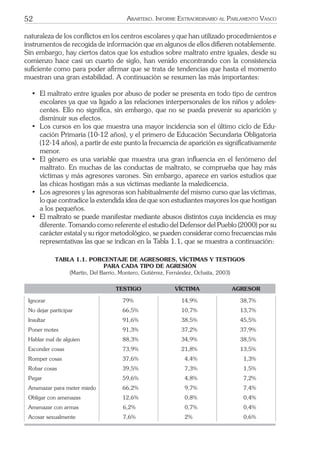 52 ARARTEKO. INFORME EXTRAORDINARIO AL PARLAMENTO VASCO
naturaleza de los conﬂictos en los centros escolares y que han utilizado procedimientos e
instrumentos de recogida de información que en algunos de ellos diﬁeren notablemente.
Sin embargo, hay ciertos datos que los estudios sobre maltrato entre iguales, desde su
comienzo hace casi un cuarto de siglo, han venido encontrando con la consistencia
suﬁciente como para poder aﬁrmar que se trata de tendencias que hasta el momento
muestran una gran estabilidad. A continuación se resumen las más importantes:
• El maltrato entre iguales por abuso de poder se presenta en todo tipo de centros
escolares ya que va ligado a las relaciones interpersonales de los niños y adoles-
centes. Ello no signiﬁca, sin embargo, que no se pueda prevenir su aparición y
disminuir sus efectos.
• Los cursos en los que muestra una mayor incidencia son el último ciclo de Edu-
cación Primaria (10-12 años), y el primero de Educación Secundaria Obligatoria
(12-14 años), a partir de este punto la frecuencia de aparición es signiﬁcativamente
menor.
• El género es una variable que muestra una gran inﬂuencia en el fenómeno del
maltrato. En muchas de las conductas de maltrato, se comprueba que hay más
víctimas y más agresores varones. Sin embargo, aparece en varios estudios que
las chicas hostigan más a sus víctimas mediante la maledicencia.
• Los agresores y las agresoras son habitualmente del mismo curso que las víctimas,
lo que contradice la extendida idea de que son estudiantes mayores los que hostigan
a los pequeños.
• El maltrato se puede manifestar mediante abusos distintos cuya incidencia es muy
diferente. Tomando como referente el estudio del Defensor del Pueblo (2000) por su
carácter estatal y su rigor metodológico, se pueden considerar como frecuencias más
representativas las que se indican en la Tabla 1.1, que se muestra a continuación:
TABLA 1.1. PORCENTAJE DE AGRESORES, VÍCTIMAS Y TESTIGOS
PARA CADA TIPO DE AGRESIÓN
(Martín, Del Barrio, Montero, Gutiérrez, Fernández, Ochaita, 2003)
TESTIGO VÍCTIMA AGRESOR
Ignorar 79% 14,9% 38,7%
No dejar participar 66,5% 10,7% 13,7%
Insultar 91,6% 38,5% 45,5%
Poner motes 91,3% 37,2% 37,9%
Hablar mal de alguien 88,3% 34,9% 38,5%
Esconder cosas 73,9% 21,8% 13,5%
Romper cosas 37,6% 4,4% 1,3%
Robar cosas 39,5% 7,3% 1,5%
Pegar 59,6% 4,8% 7,2%
Amenazar para meter miedo 66,2% 9,7% 7,4%
Obligar con amenazas 12,6% 0,8% 0,4%
Amenazar con armas 6,2% 0,7% 0,4%
Acosar sexualmente 7,6% 2% 0,6%
 
