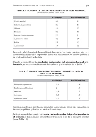 59CONVIVENCIA Y CONFLICTOS EN LOS CENTROS EDUCATIVOS
TABLA 1.6. INCIDENCIA DE CONDUCTAS INADECUADAS ENTRE EL ALUMNADO
(Adaptado de Gobierno Vasco, 2004)
ALUMNADO PROFESORADO
Violencia verbal 3,1 3,1
Indiferencia, pasotismo 2,7 2,7
Molestar 2,6 2,7
Destrozos 2,2 2,2
Intimidación con amenazas 2,3 2,0,0
Agresiones y peleas 2,2 1,9
Robos 2,1 1,9
Acoso sexual 1,4 1,2
En cuanto a la inﬂuencia de las variables de la muestra, los chicos muestran más con-
ductas inadecuadas y éstas se perciben como más frecuentes en los centros públicos y
de nivel sociocultural medio-bajo.
Cuando se preguntó por las conductas inadecuadas del alumnado hacia el pro-
fesorado, se encontraron los niveles de incidencia que se indican en la Tabla 1.7.
TABLA 1.7. INCIDENCIA DE CONDUCTAS INADECUADAS DEL ALUMNADO
HACIA EL PROFESORADO
(Adaptado de Gobierno Vasco, 2004)
ALUMNADO PROFESORADO
Indiferencia y pasotismo 2,6 2,4
Insultos y descaliﬁcaciones 2,0 1,7
Destrozos 1,4 1,3
Amenazas 1,2 1,3
Agresiones físicas 1,2 1,1
También en este caso este tipo de conductas son percibidas como más frecuentes en
los centros públicos y de nivel sociocultural medio-bajo.
En la otra cara de la moneda, las conductas inadecuadas del profesorado hacia
el alumnado, tienen niveles semejantes de incidencia a los de la categoría anterior
(véase Tabla 1.8).
 
