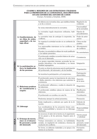 61CONVIVENCIA Y CONFLICTOS EN LOS CENTROS EDUCATIVOS
CUADRO I: RESUMEN DE LAS ESTRATEGIAS UTILIZADAS
PARA LA PROMOCIÓN DE LA CONVIVENCIA, DOCUMENTADAS
EN LOS CENTROS DEL ESTUDIO DE CASOS
(Campo, Fernández y Grisañela, 2004)
CENTRO
A. Establecimiento de
un clima de orden,
seguridad y de tra-
bajo eﬁcaz
Se elabora una normativa clara, que establece límites
y se da a conocer.
Regulación de
conductas
Se revisa sistemáticamente la normativa.
Funcionalidad
de la normativa
La normativa regula situaciones ordinarias, habi-
tuales.
Fijación de
procedimientos
La normativa trata de anticipar lo imprevisto, los
conﬂictos.
Poder de antici-
pación
Se organiza la actividad escolar en un ambiente de
sosiego.
Clima escolar
positivo
Los responsables intervienen en los conﬂictos, no
se inhiben.
Afrontamiento
de conﬂictos
El poder y la autoridad se utilizan de modo justiﬁcado
y con talante preventivo.
No autoritarismo
El profesorado establece acuerdos básicos de actua-
ción con el alumnado.
Consistencia
B. La participación ac-
tiva y la implicación
de las personas
Los grupos especiales intentan acomodar las res-
puestas educativas a las necesidades y no tienen
ﬁnalidad segregadora.
Integración
El centro se dota de estructuras para la participación
del profesorado, del alumnado y de las familias.
Organización
Se incentiva la participación y el compromiso.
Participación
democrática
C. Relaciones positivas
de consideración y
respeto
El profesorado asume la importancia de esta tarea
y dedica atención a las relaciones que sustentan la
convivencia.
Asunción
de la tarea
El profesorado reﬂexiona y evalúa la situación de
las relaciones.
Diagnóstico
El profesorado establece planes de mejora de las
relaciones.
Planiﬁcación
sistemática
El profesorado se coordina con este ﬁn. Coordinación
Predomina siempre la actitud preventiva. Prevención
D. Liderazgo
Existe implicación y estímulo por parte de la di-
rección.
Estímulo de
la dirección
Las coordinadoras de los proyectos tienen auto-
ridad, responsabilidad y recursos en un liderazgo
distribuido.
Responsabilidad
y recursos
AULA
E. El tiempo de tutoría,
clave en el desarro-
llo personal y social
del alumnado
Se reconoce el valor de la tutoría en el seguimiento
de los grupos y de las personas. Espacio para el
diálogo.
Tutoría grupal
e individual
Trabajo sistemático en valores, en habilidades
sociales, en regulación de conductas y técnicas de
resolución de conﬂictos.
Desarrollo
personal y social
del alumnado
Se forma, se elaboran materiales y se apoya a los
tutores en su función.
Formación
práctica
 
