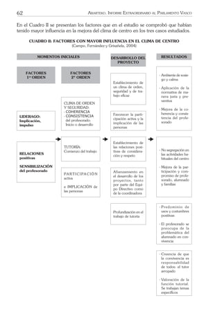 62 ARARTEKO. INFORME EXTRAORDINARIO AL PARLAMENTO VASCO
En el Cuadro II se presentan los factores que en el estudio se comprobó que habían
tenido mayor inﬂuencia en la mejora del clima de centro en los tres casos estudiados.
CUADRO II: FACTORES CON MAYOR INFLUENCIA EN EL CLIMA DE CENTRO
(Campo, Fernández y Grisañela, 2004)
MOMENTOS INICIALES DESARROLLO DEL
PROYECTO
RESULTADOS
FACTORES
1er
ORDEN
FACTORES
2º ORDEN
- Ambiente de sosie-
go y calma
- Aplicación de la
normativa de ma-
nera justa y pre-
ventiva
- Mejora de la co-
herencia y consis-
tencia del profe-
sorado
Establecimiento de
un clima de orden,
seguridad y de tra-
bajo eﬁcaz
CLIMA DE ORDEN
Y SEGURIDAD:
- COHERENCIA
- CONSISTENCIA
del profesorado:
Inicio o desarrollo
LIDERAGO:
Implicación,
impulso
Favorecer la parti-
cipación activa y la
implicación de las
personas
TUTORÍA:
Comienzo del trabajo
Establecimiento de
las relaciones posi-
tivas de considera-
ción y respeto
- No segregación en
las actividades ha-
bituales del centro
- Mejora de la par-
ticipación y com-
promiso de profe-
sorado, alumnado
y familias
RELACIONES
positivas
SENSIBILIZACIÓN
del profesorado
PARTICIPACIÓN
activa
e IMPLICACIÓN de
las personas
Afianzamiento en
el desarrollo de los
proyectos, tanto
por parte del Equi-
po Directivo como
de la coordinadora
Profundización en el
trabajo de tutoría
- Predominio de
usos y costumbres
positivas
- El profesorado se
preocupa de la
problemática del
alumnado en con-
vivencia
- Creencia de que
la convivencia es
responsabilidad
de todos: el tutor
arropado
- Valoración de la
función tutorial.
Se trabajan temas
especíﬁcos
 