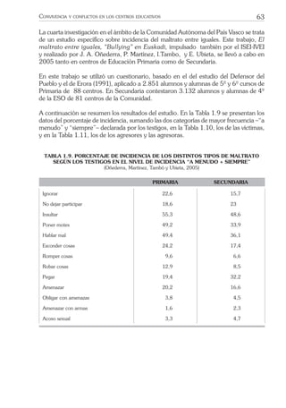 63CONVIVENCIA Y CONFLICTOS EN LOS CENTROS EDUCATIVOS
La cuarta investigación en el ámbito de la Comunidad Autónoma del País Vasco se trata
de un estudio especíﬁco sobre incidencia del maltrato entre iguales. Este trabajo, El
maltrato entre iguales, “Bullying” en Euskadi, impulsado también por el ISEI-IVEI
y realizado por J. A. Oñederra, P. Martínez, I.Tambo, y E. Ubieta, se llevó a cabo en
2005 tanto en centros de Educación Primaria como de Secundaria.
En este trabajo se utilizó un cuestionario, basado en el del estudio del Defensor del
Pueblo y el de Erora (1991), aplicado a 2.851 alumnos y alumnas de 5º y 6º cursos de
Primaria de 88 centros. En Secundaria contestaron 3.132 alumnos y alumnas de 4º
de la ESO de 81 centros de la Comunidad.
A continuación se resumen los resultados del estudio. En la Tabla 1.9 se presentan los
datos del porcentaje de incidencia, sumando las dos categorías de mayor frecuencia –“a
menudo” y “siempre”– declarada por los testigos, en la Tabla 1.10, los de las víctimas,
y en la Tabla 1.11, los de los agresores y las agresoras.
TABLA 1.9. PORCENTAJE DE INCIDENCIA DE LOS DISTINTOS TIPOS DE MALTRATO
SEGÚN LOS TESTIGOS EN EL NIVEL DE INCIDENCIA “A MENUDO + SIEMPRE”
(Oñederra, Martínez, Tambó y Ubieta, 2005)
PRIMARIA SECUNDARIA
Ignorar 22,6 15,7
No dejar participar 18,6 23,0
Insultar 55,3 48,6
Poner motes 49,2 33,9
Hablar mal 49,4 36,1
Esconder cosas 24,2 17,4
Romper cosas 9,6 6,6
Robar cosas 12,9 8,5
Pegar 19,4 32,2
Amenazar 20,2 16,6
Obligar con amenazas 3,8 4,5
Amenazar con armas 1,6 2,3
Acoso sexual 3,3 4,7
 
