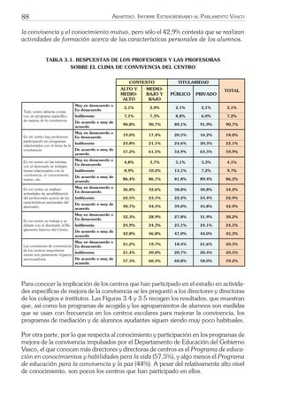 88 ARARTEKO. INFORME EXTRAORDINARIO AL PARLAMENTO VASCO
la convivencia y el conocimiento mutuo, pero sólo el 42,9% contesta que se realizan
actividades de formación acerca de las características personales de los alumnos.
TABLA 3.1. RESPUESTAS DE LOS PROFESORES Y LAS PROFESORAS
SOBRE EL CLIMA DE CONVIVENCIA DEL CENTRO
CONTEXTO TITULARIDAD
TOTALALTO Y
MEDIO-
ALTO
MEDIO-
BAJO Y
BAJO
PÚBLICO PRIVADO
Todo centro debería contar
con un programa especíﬁco
de mejora de la convivencia
Muy en desacuerdo o
En desacuerdo
2,1% 2,0% 2,1% 2,1% 2,1%
Indiferente 7,1% 7,3% 8,8% 6,0% 7,2%
De acuerdo o muy de
acuerdo
90,8% 90,7% 89,1% 91,9% 90,7%
En mi centro hay profesores
participando en programas
relacionados con el tema de la
convivencia
Muy en desacuerdo o
En desacuerdo
19,0% 17,4% 20,5% 16,2% 18,0%
Indiferente 23,8% 21,1% 24,6% 20,3% 22,1%
De acuerdo o muy de
acuerdo
57,2% 61,5% 54,9% 63,5% 59,9%
En mi centro en las tutorías
con el alumnado se trabajan
temas relacionados con la
convivencia, el conocimiento
mutuo, etc.
Muy en desacuerdo o
En desacuerdo
4,8% 3,7% 5,1% 3,3% 4,1%
Indiferente 8,9% 10,2% 13,1% 7,2% 9,7%
De acuerdo o muy de
acuerdo
86,4% 86,1% 81,8% 89,4% 86,2%
En mi centro se realizan
actividades de sensibilización
del profesorado acerca de las
características personales del
alumnado
Muy en desacuerdo o
En desacuerdo
36,8% 32,6% 38,8% 30,8% 34,2%
Indiferente 22,5% 23,1% 22,2% 23,4% 22,9%
De acuerdo o muy de
acuerdo
40,7% 44,3% 39,0% 45,8% 42,9%
En mi centro se trabaja y se
debate con el alumnado el Re-
glamento Interno del Centro
Muy en desacuerdo o
En desacuerdo
32,3% 28,9% 27,8% 31,9% 30,2%
Indiferente 24,9% 24,3% 25,1% 24,1% 24,5%
De acuerdo o muy de
acuerdo
42,8% 46,8% 47,0% 44,0% 45,3%
Las comisiones de convivencia
de los centros mayoritaria-
mente son puramente órganos
sancionadores
Muy en desacuerdo o
En desacuerdo
21,2% 19,7% 18,4% 21,6% 20,3%
Indiferente 21,4% 20,0% 20,7% 20,4% 20,5%
De acuerdo o muy de
acuerdo
57,3% 60,3% 60,8% 58,0% 59,2%
Para conocer la implicación de los centros que han participado en el estudio en activida-
des especíﬁcas de mejora de la convivencia se les preguntó a los directores y directoras
de los colegios e institutos. Las Figuras 3.4 y 3.5 recogen los resultados, que muestran
que, así como los programas de acogida y los agrupamientos de alumnos son medidas
que se usan con frecuencia en los centros escolares para mejorar la convivencia, los
programas de mediación y de alumnos ayudantes siguen siendo muy poco habituales.
Por otra parte, por lo que respecta al conocimiento y participación en los programas de
mejora de la convivencia impulsados por el Departamento de Educación del Gobierno
Vasco, el que conocen más directores y directoras de centros es el Programa de educa-
ción en conocimientos y habilidades para la vida (57,5%), y algo menos el Programa
de educación para la convivencia y la paz (44%). A pesar del relativamente alto nivel
de conocimiento, son pocos los centros que han participado en ellos.
 