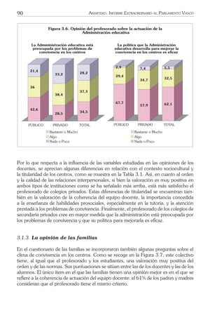 90 ARARTEKO. INFORME EXTRAORDINARIO AL PARLAMENTO VASCO
Bastante o Mucho
Algo
Nada o Poco
42,6
36
21,4
28,5
38,4
33,2
34,5
37,3
28,2
PòBLICO PRIVADO TOTAL
La Admministraci—n educativa est‡
preocupada por los problemas de
convivencia en los centros
67,7
29,4
2,9
57,9
34,7
7,4
62,1
32,5
5,5
PòBLICO PRIVADO TOTAL
La pol’tica que la Administraci—n
educativa desarrolla para mejorar la
convivencia en los centros es eficaz
Bastante o Mucho
Algo
Nada o Poco
Figura 3.6. Opini—n del profesorado sobre la actuaci—n de la
Administraci—n educativa
Por lo que respecta a la inﬂuencia de las variables estudiadas en las opiniones de los
docentes, se aprecian algunas diferencias en relación con el contexto sociocultural y
la titularidad de los centros, como se muestra en la Tabla 3.1. Así, en cuanto al orden
y la calidad de las relaciones interpersonales, si bien la valoración es muy positiva en
ambos tipos de instituciones como se ha señalado más arriba, está más satisfecho el
profesorado de colegios privados. Estas diferencias de titularidad se encuentran tam-
bién en la valoración de la coherencia del equipo docente, la importancia concedida
a la enseñanza de habilidades prosociales, especialmente en la tutoría, y la atención
prestada a los problemas de convivencia. Finalmente, el profesorado de los colegios de
secundaria privados cree en mayor medida que la administración está preocupada por
los problemas de convivencia y que su política para mejorarla es eﬁcaz.
3.1.3. La opinión de las familias
En el cuestionario de las familias se incorporaron también algunas preguntas sobre el
clima de convivencia en los centros. Como se recoge en la Figura 3.7, este colectivo
tiene, al igual que el profesorado y los estudiantes, una valoración muy positiva del
orden y de las normas. Sus puntuaciones se sitúan entre las de los docentes y las de los
alumnos. El único ítem en el que las familias tienen una opinión mejor es en el que se
reﬁere a la coherencia de actuación del equipo docente: el 61% de los padres y madres
consideran que el profesorado tiene el mismo criterio.
 