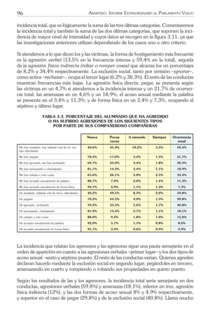96 ARARTEKO. INFORME EXTRAORDINARIO AL PARLAMENTO VASCO
incidencia total, que es lógicamente la suma de las tres últimas categorías. Comentaremos
la incidencia total y también la suma de las dos últimas categorías, que suponen la inci-
dencia de mayor nivel de intensidad y cuyos datos se recogen en la ﬁgura 3.11, ya que
las investigaciones anteriores utilizan dependiendo de los casos uno u otro criterio.
Si atendemos a lo que dicen los y las víctimas, la forma de hostigamiento más frecuente
es la agresión verbal (13,5% en la frecuencia intensa y 59,4% en la total), seguida
de la agresión física indirecta (robar o romper cosas) que alcanza los un porcentajes
de 8,2% y 34,4% respectivamente. La exclusión social, tanto por omisión –ignorar–,
como activa –rechazar–, ocupa el tercer lugar (6,2% y 30,3%). El resto de las conductas
muestran frecuencias más bajas. La agresión física directa, pegar, se presenta según
las víctimas en un 4,7% si atendemos a la incidencia intensa y un 21,7% de ocurren-
cia total; las amenazas en un 4,6% y un 18,9%; el acoso sexual mediante la palabra
se presenta en el 3,4% y 11,3%; y de forma física en un 2,4% y 7,3%, ocupando el
séptimo y último lugar.
TABLA 3.3. PORCENTAJE DEL ALUMNADO QUE HA AGREDIDO
O HA SUFRIDO AGRESIONES DE LOS SIGUIENTES TIPOS
POR PARTE DE SUS COMPAÑEROSO COMPAÑERAS
Nunca Pocas
veces
A menudo Siempre Ocurrencia
total
Me han insultado, han hablado mal de mí, me
han ridiculizado
40,6% 45,9% 10,2% 3,3% 59,4%
Me han pegado 78,3% 17,0% 3,4% 1,3% 21,7%
Me han ignorado, me han rechazado 69,7% 24,0% 4,4% 1,8% 30,3%
Me han amenazado o chantajeado 81,1% 14,3% 3,4% 1,1% 18,9%
Me han robado o roto cosas 65,6% 26,1% 5,8% 2,5% 34,4%
Me han acosado sexualmente de palabra 88,7% 7,9% 2,0% 1,4% 11,3%
Me han acosado sexualmente de forma física 92,7% 4,9% 1,1% 1,3% 7,3%
He insultado, hablado mal de otros, ridiculizado 40,2% 49,5% 8,3% 2,0% 59,8%
He pegado 70,2% 24,3% 4,0% 1,5% 29,8%
He ignorado, rechazado 59,2% 33,4% 5,6% 1,7% 40,8%
He amenazado, chantajeado 81,9% 14,4% 2,7% 1,1% 18,1%
He robado o roto cosas 88,0% 9,2% 1,8% 1,0% 12,0%
He acosado sexualmente de palabra 92,0% 5,7% 1,5% 0,8% 8,0%
He acosado sexualmente de forma física 95,1% 3,4% 0,6% 0,9% 4,9%
La incidencia que relatan los agresores y las agresoras sigue una pauta semejante en el
orden de aparición en cuanto a las agresiones verbales –primer lugar– y los dos tipos de
acoso sexual –sexto y séptimo puesto. El resto de las conductas varían. Quienes agreden
declaran hacerlo mediante la exclusión social en segundo lugar, pegándoles en tercero,
amenazando en cuarto y rompiendo o robando sus propiedades en quinto puesto.
Según los resultados de las y los agresores, la incidencia total sería semejante en dos
conductas, agresiones verbales (59,8%) y amenazas (18,1%), inferior en tres, agresión
física indirecta (12%), y las dos formas de acoso sexual 8% y 4,9% respectivamente,
y superior en el caso de pegar (29,8%) y de la exclusión social (40,8%). Llama mucho
 